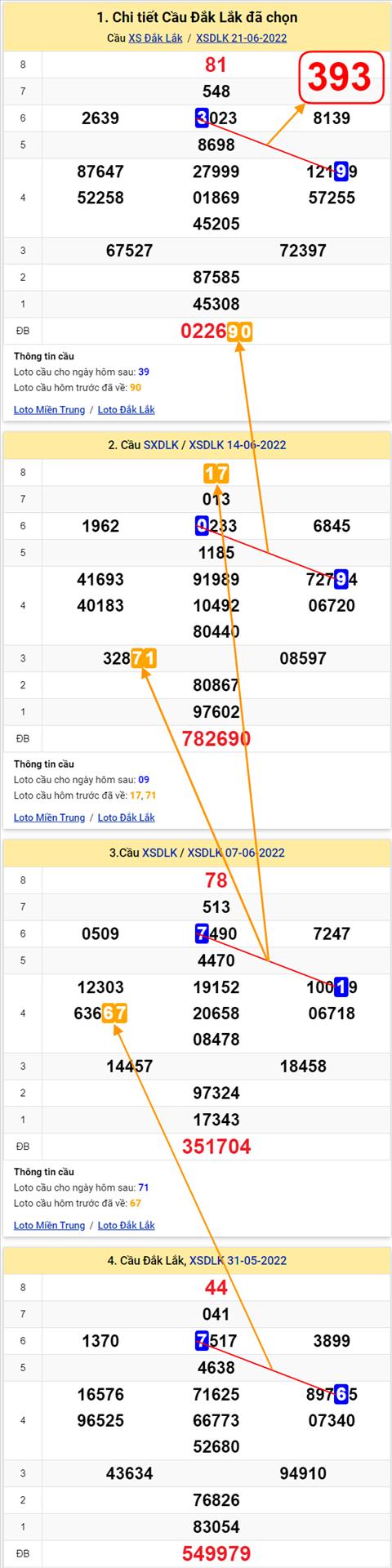 Thong ke XSMT 28062022 - Phan tich xo so Mien Trung 28-06 Thu 3 hinh anh