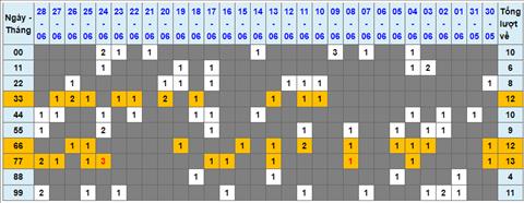 Lo kep XSMB 29062022 - Phan tich lo kep Mien Bac 29-06 Thu 4 hinh anh