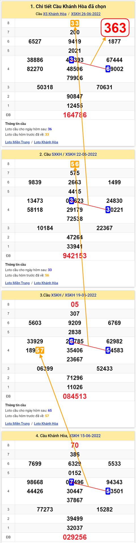 Thong ke XSMT 29062022 - Phan tich Xo so Mien Trung 29-06 Thu 4 hinh anh