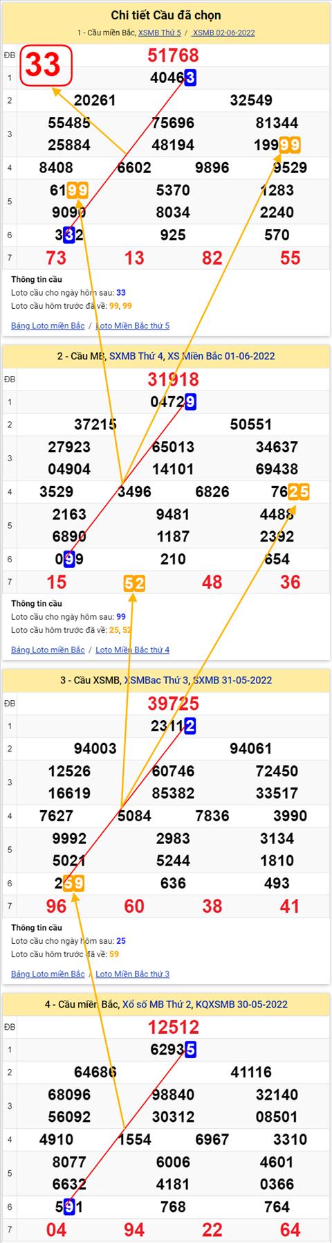 Lo kep XSMB 03062022 - Phan tich lo kep Mien Bac ngay 0306 Thu 6 hinh anh 3