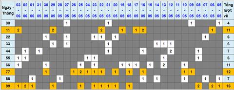 Lo kep XSMB 04062022 - Phan tich lo kep Mien Bac ngay 0406 Thu 7 hinh anh