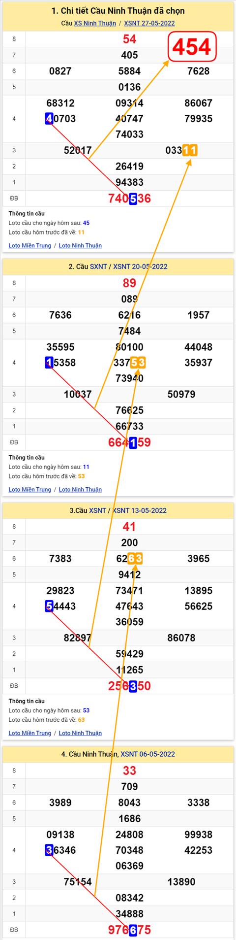 Thong ke XSMT 03062022 - Phan tich Xo so Mien Trung 03-06 Thu 6 hinh anh