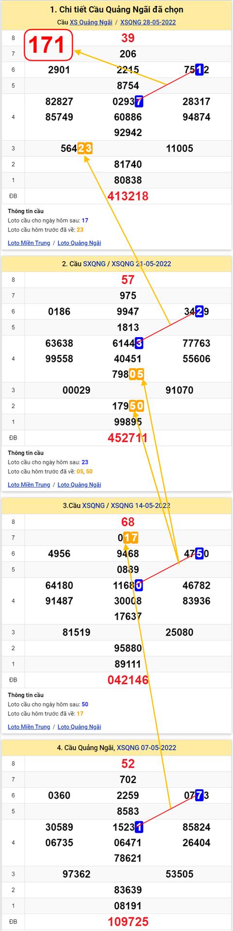 Thong ke XSMT 04062022 - Phan tich Xo so Mien Trung 04-06 Thu 7 hinh anh