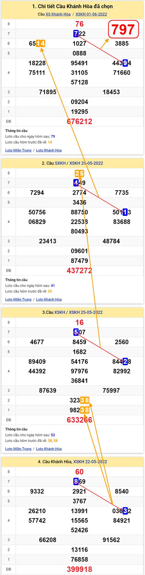 Thong ke XSMT 05062022 - Phan tich Xo so Mien Trung 05-06 Chu nhat hinh anh 3