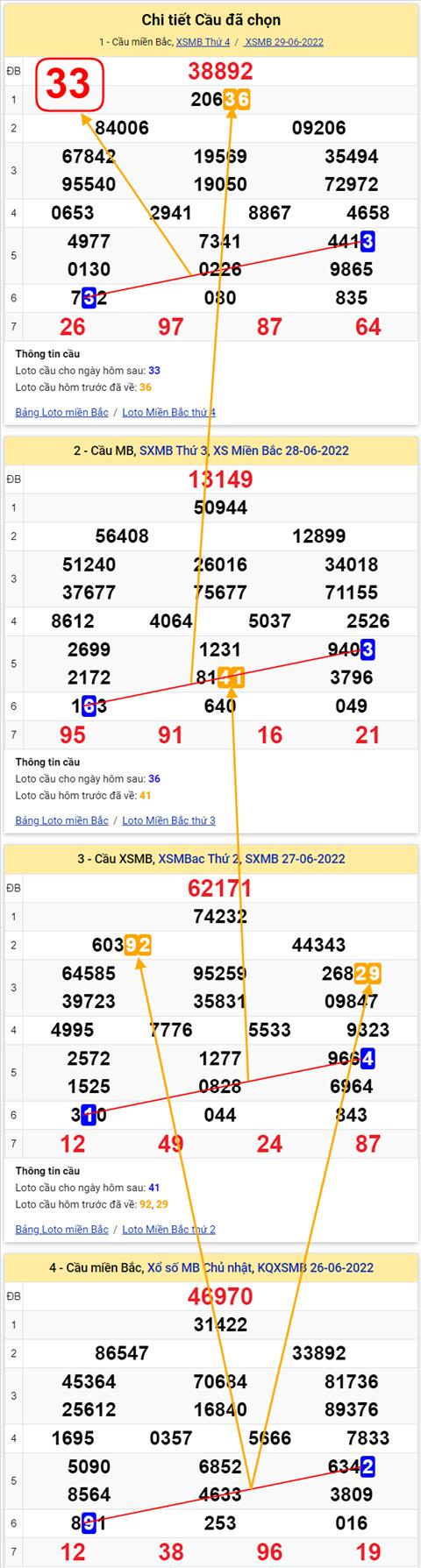Lô kép XSMB 30062022 - Phân tích lô kép Miền Bắc 30-06 Thứ 5 hình ảnh 2 Lo kep XSMB 30062022 - Phan tich lo kep Mien Bac 30-06 Thu 5 hinh anh 2
