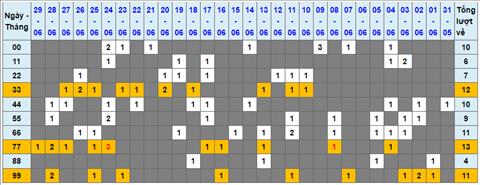 Lo kep XSMB 30062022 - Phan tich lo kep Mien Bac 30-06 Thu 5 hinh anh