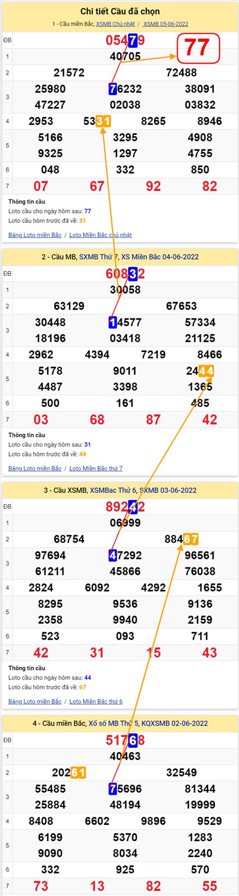 Lô kép XSMB 06062022 - Phân tích lô kép Miền Bắc ngày 0606 Thứ 2 hình ảnh 3 Lo kep XSMB 06062022 - Phan tich lo kep Mien Bac ngay 0606 Thu 2 hinh anh 3