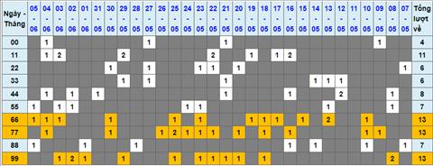 Lo kep XSMB 06062022 - Phan tich lo kep Mien Bac ngay 0606 Thu 2 hinh anh