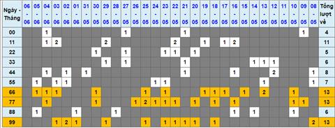 Lo kep XSMB 07062022 - Phan tich lo kep Mien Bac ngay 0706 Thu 3 hinh anh