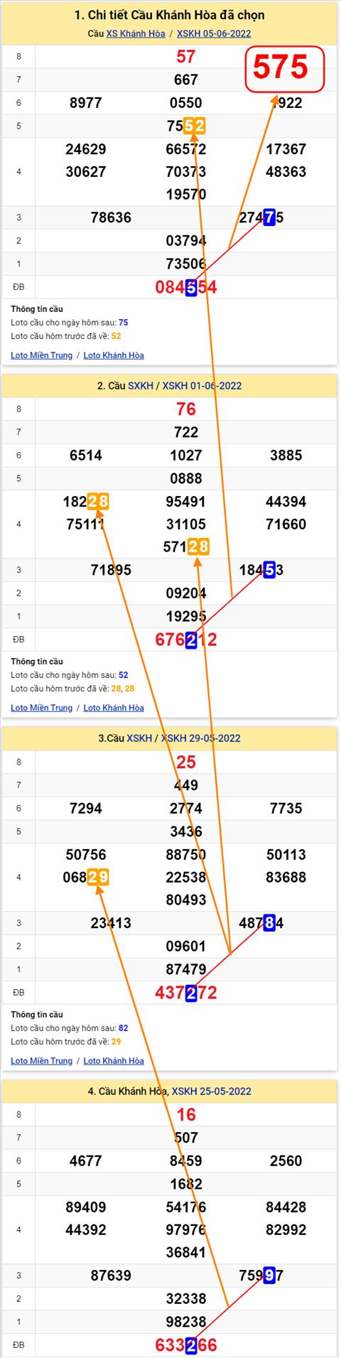 Thong ke XSMT 08062022 - Phan tich Xo so Mien Trung 08-06 Thu 4 hinh anh