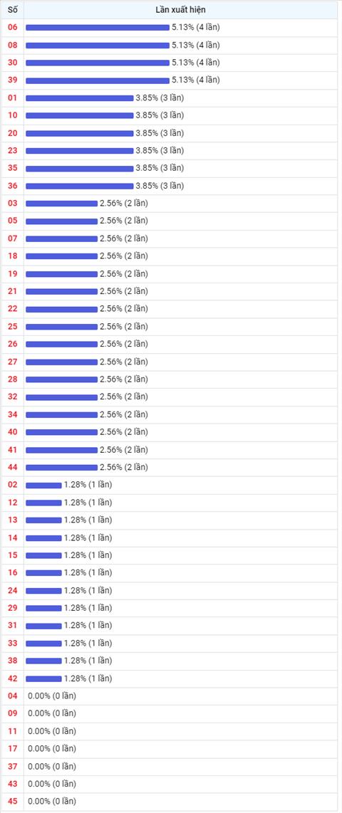 Thống kê Vietlott 01072022 - Phân tích Xổ số Mega 645 Thứ 6 hình ảnh 2 Thong ke Vietlott 01072022 - Phan tich Xo so Mega 645 Thu 6 hinh anh 2