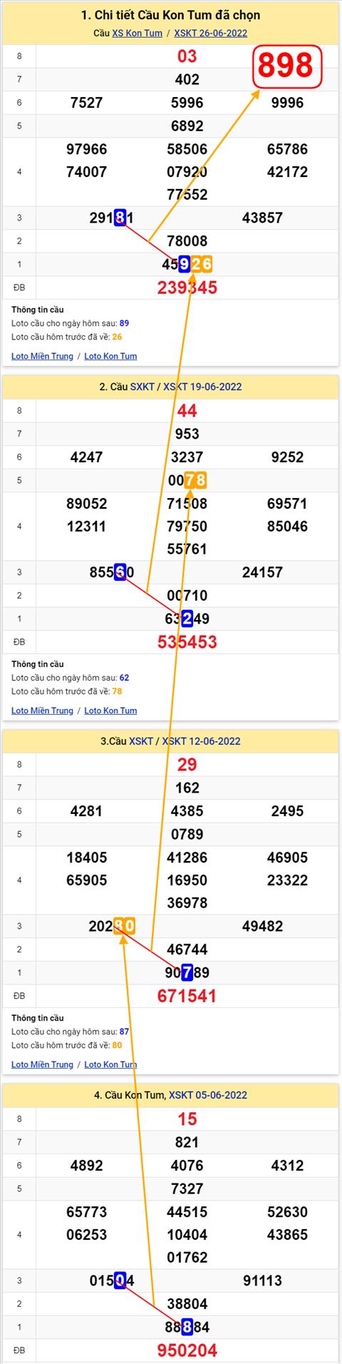 Thong ke XSMT 03072022 - Phan tich Xo so Mien Trung 03-07 Chu nhat hinh anh 2