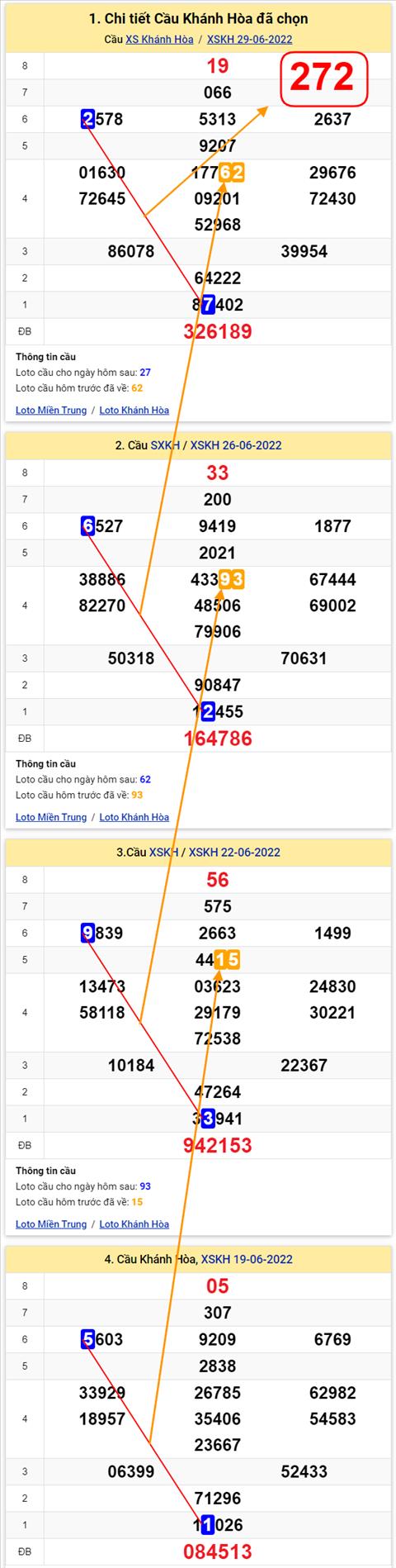 Thong ke XSMT 03072022 - Phan tich Xo so Mien Trung 03-07 Chu nhat hinh anh 3