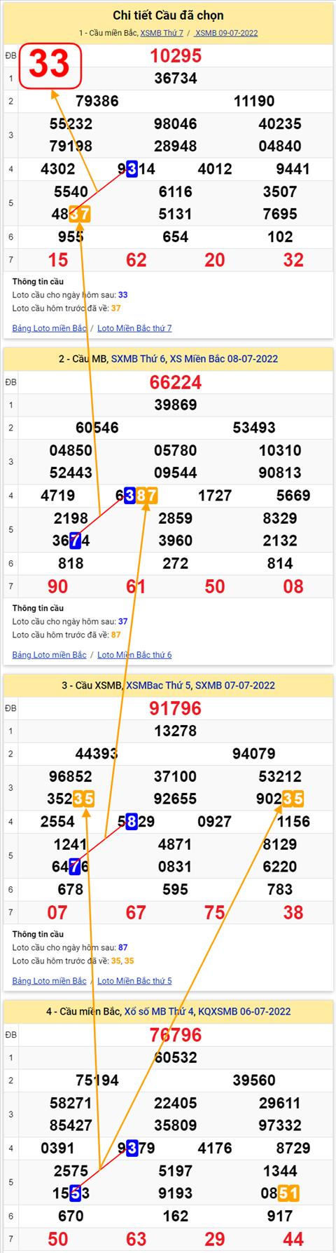 Lo kep XSMB 10072022 - Phan tich lo kep Mien Bac 10-07 Chu nhat hinh anh 2