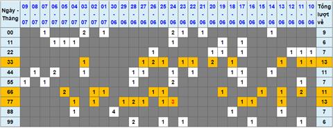 Lo kep XSMB 10072022 - Phan tich lo kep Mien Bac 10-07 Chu nhat hinh anh