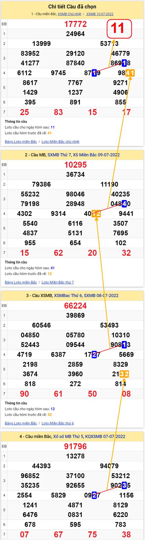 Lo kep XSMB 11072022 - Phan tich lo kep Mien Bac 11-07 Thu 2 hinh anh 2