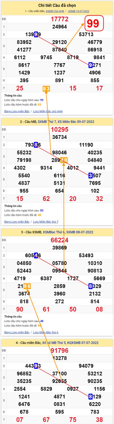 Lo kep XSMB 11072022 - Phan tich lo kep Mien Bac 11-07 Thu 2 hinh anh 3