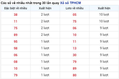 Thong ke XSMN 117 thu 2 - Phan tich XSMN thu 2 hom nay hinh anh 4