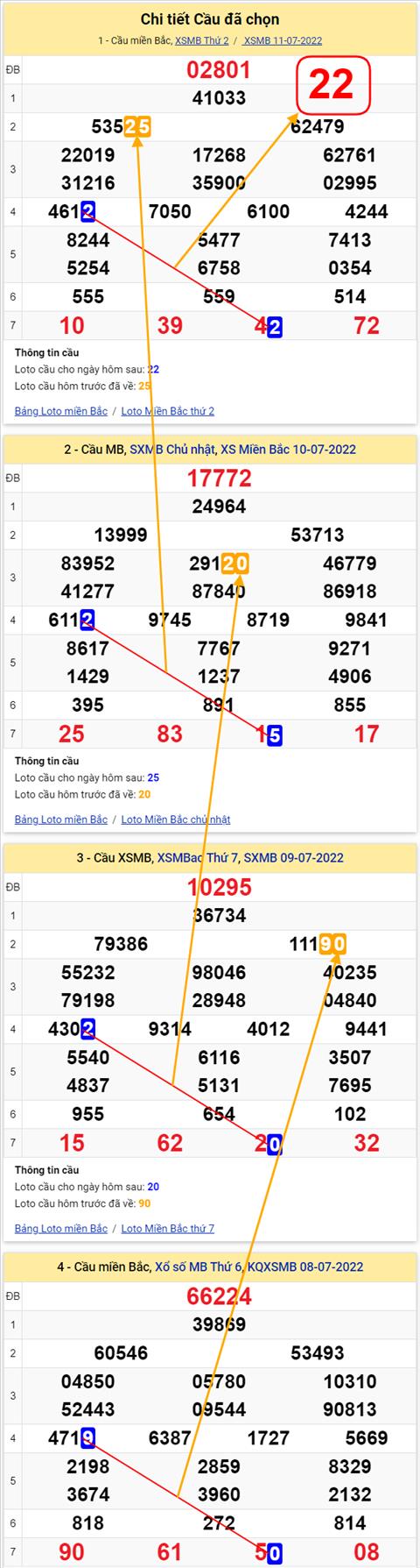 Lo kep XSMB 12072022 - Phan tich lo kep Mien Bac 12-07 Thu 3 hinh anh 3