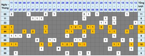 Lo kep XSMB 12072022 - Phan tich lo kep Mien Bac 12-07 Thu 3 hinh anh