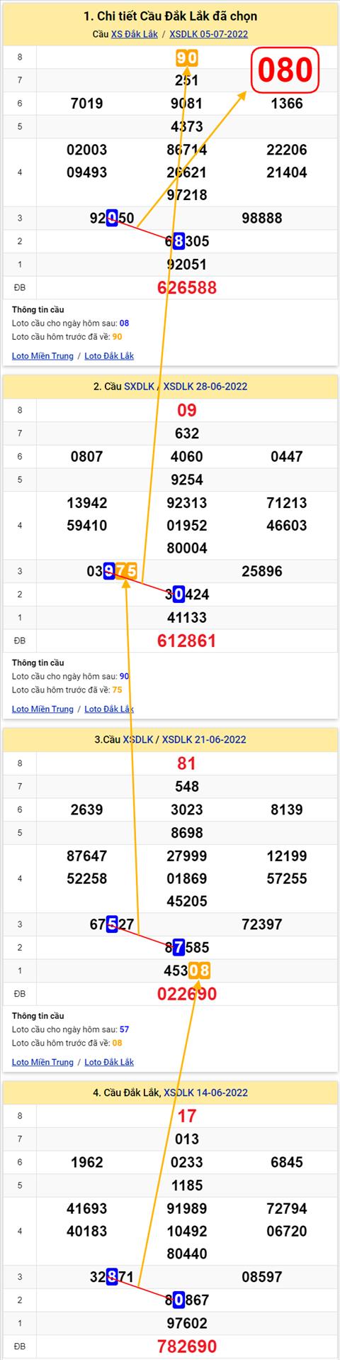 Thong ke XSMT 12072022 - Phan tich Xo so Mien Trung 12-07 Thu 3 hinh anh
