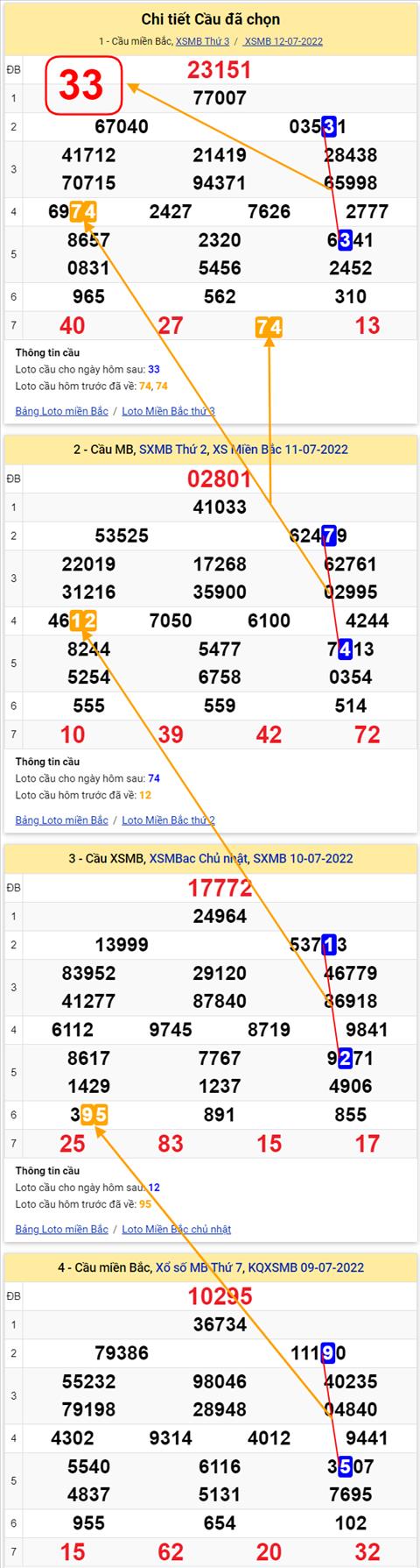 Lo kep XSMB 13072022 - Phan tich lo kep Mien Bac 13-07 Thu 4 hinh anh 2