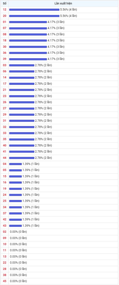 Thong ke Vietlott 13072022 - Phan tich Xo so Mega 645 13-07 Thu 4 hinh anh 2