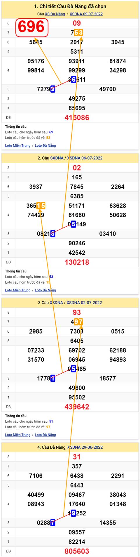 Thong ke XSMT 13072022 - Phan tich Xo so Mien Trung 13-07 Thu 4 hinh anh 2