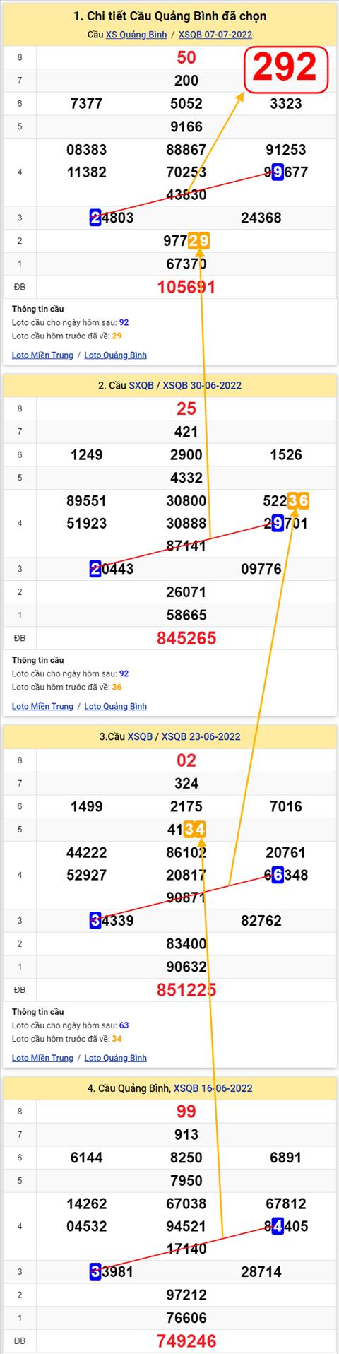 Thong ke XSMT 14072022 - Phan tich Xo so Mien Trung 14-07 Thu 5 hinh anh 2