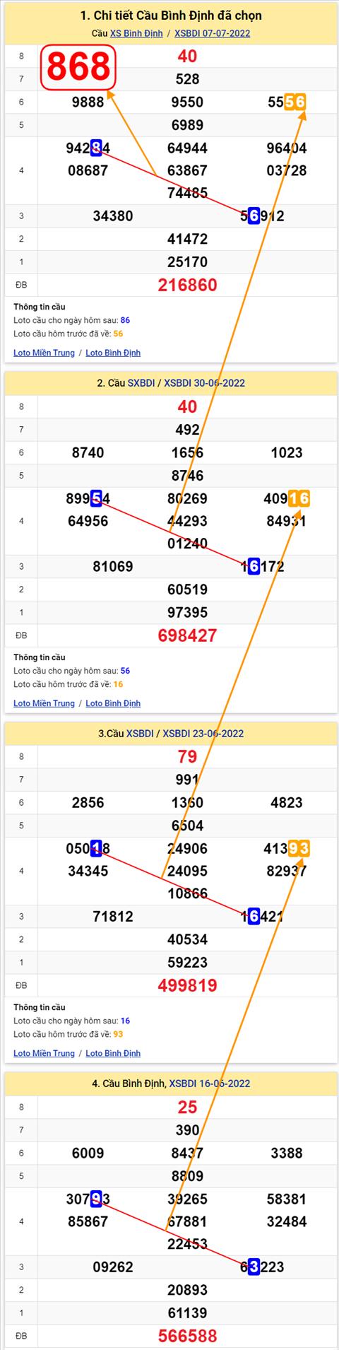 Thong ke XSMT 14072022 - Phan tich Xo so Mien Trung 14-07 Thu 5 hinh anh