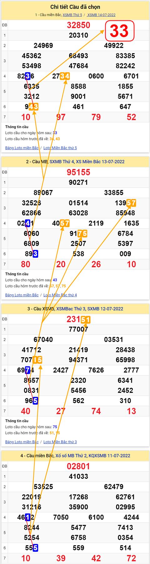 Lo kep XSMB 15072022 - Phan tich lo kep Mien Bac 15-07 Thu 6 hinh anh 2