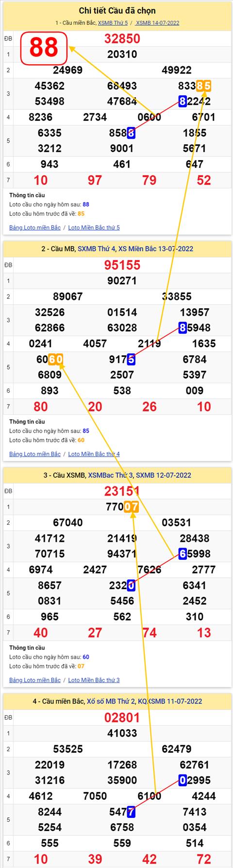 Lo kep XSMB 15072022 - Phan tich lo kep Mien Bac 15-07 Thu 6 hinh anh 3