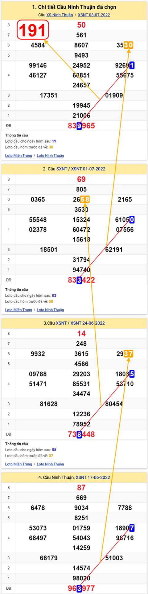 Thong ke XSMT 15072022 - Phan tich Xo so Mien Trung 15-07 Thu 6 hinh anh