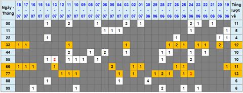 Lo kep XSMB 19072022 - Phan tich lo kep Mien Bac 19-07 Thu 3 hinh anh