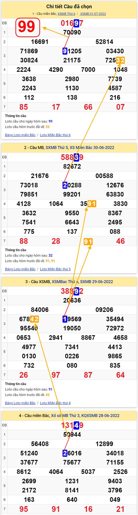 Lo kep XSMB 02072022 - Phan tich lo kep Mien Bac 02-07 Thu 7 hinh anh 3