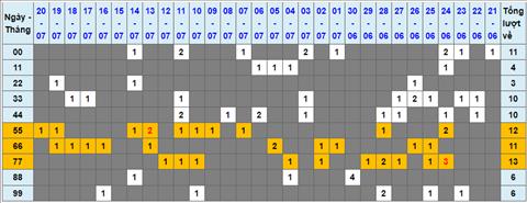 Lo kep XSMB 21072022 - Phan tich lo kep Mien Bac 21-07 Thu 5 hinh anh