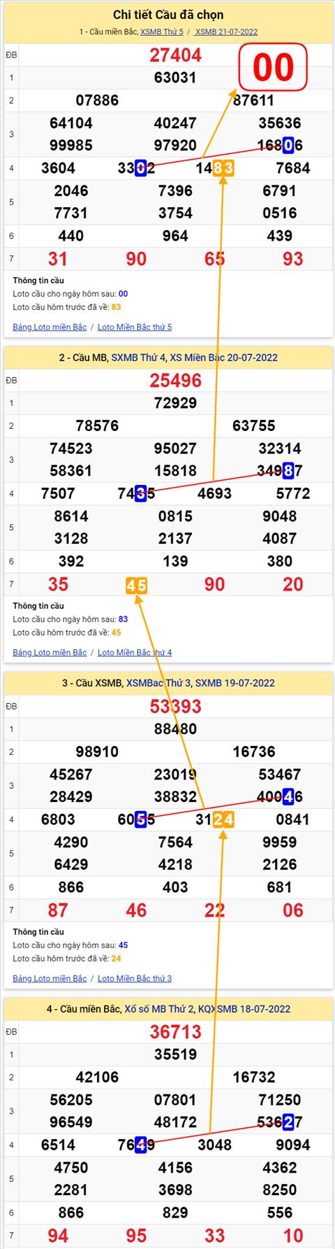 Lo kep XSMB 22072022 - Phan tich lo kep Mien Bac 22-07 Thu 6 hinh anh 2