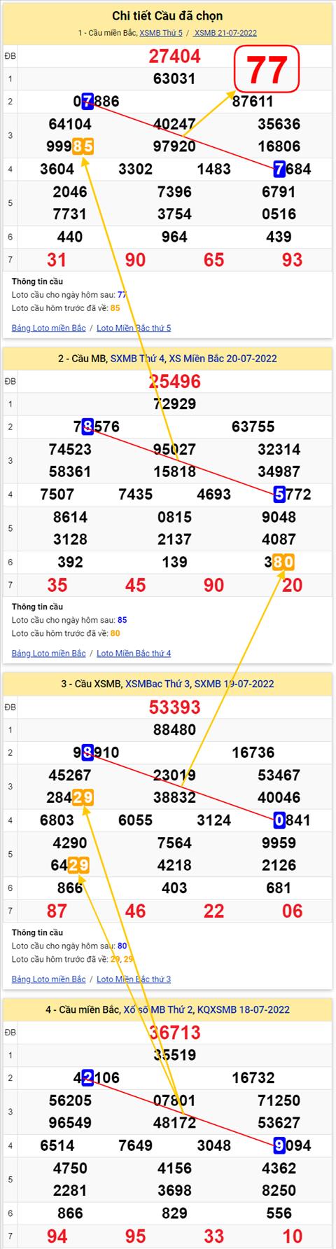 Lo kep XSMB 22072022 - Phan tich lo kep Mien Bac 22-07 Thu 6 hinh anh 3