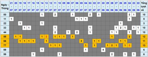 Lo kep XSMB 22072022 - Phan tich lo kep Mien Bac 22-07 Thu 6 hinh anh
