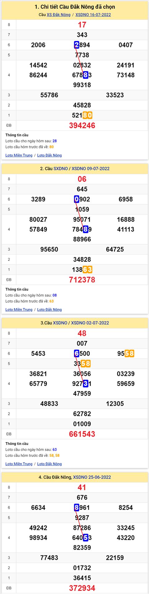 Thong ke XSMT 23072022 - Phan tich Xo so Mien Trung 23-07 Thu 7 hinh anh 2