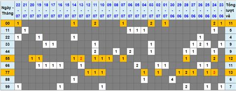 Lo kep XSMB 23072022 - Phan tich lo kep Mien Bac 23-07 Thu 7 hinh anh