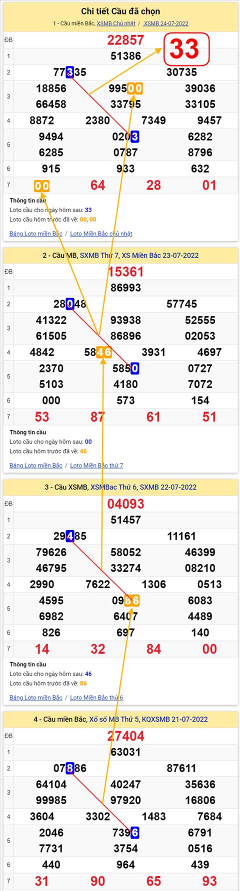 Lo kep XSMB 25072022 - Phan tich lo kep Mien Bac 25-07 Thu 2 hinh anh 3