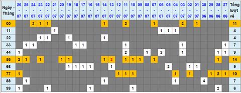 Lo kep XSMB 27072022 - Phan tich lo kep Mien Bac 27-07 Thu 4 hinh anh