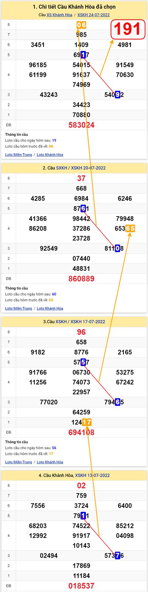 Thong ke XSMT 27072022 - Phan tich Xo so Mien Trung 27-07 Thu 4 hinh anh