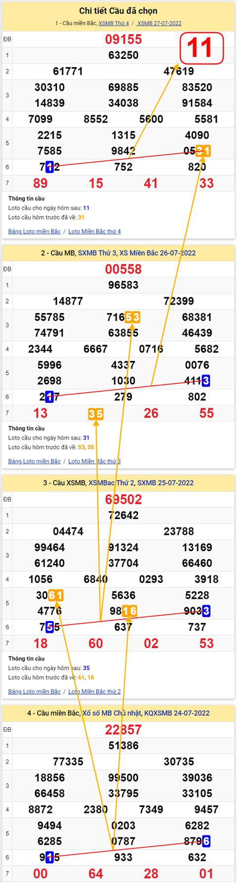 Lo kep XSMB 28072022 - Phan tich lo kep Mien Bac 28-07 Thu 5 hinh anh 3