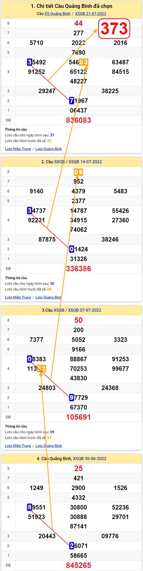 Thong ke XSMT 28072022 - Phan tich Xo so Mien Trung 28-07 Thu 5 hinh anh 2
