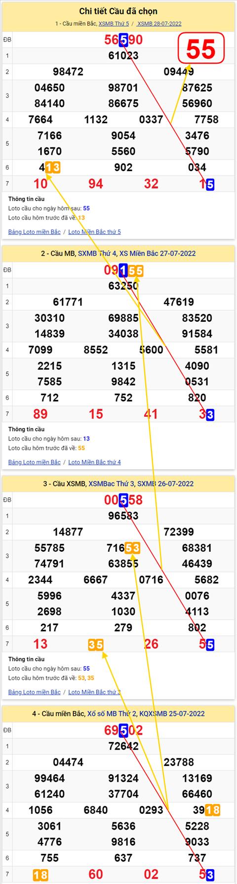 Lo kep XSMB 29072022 - Phan tich lo kep Mien Bac 29-07 Thu 6 hinh anh 3