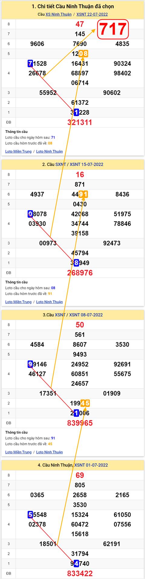 Thong ke XSMT 29072022 - Phan tich Xo so Mien Trung 29-07 Thu 6 hinh anh