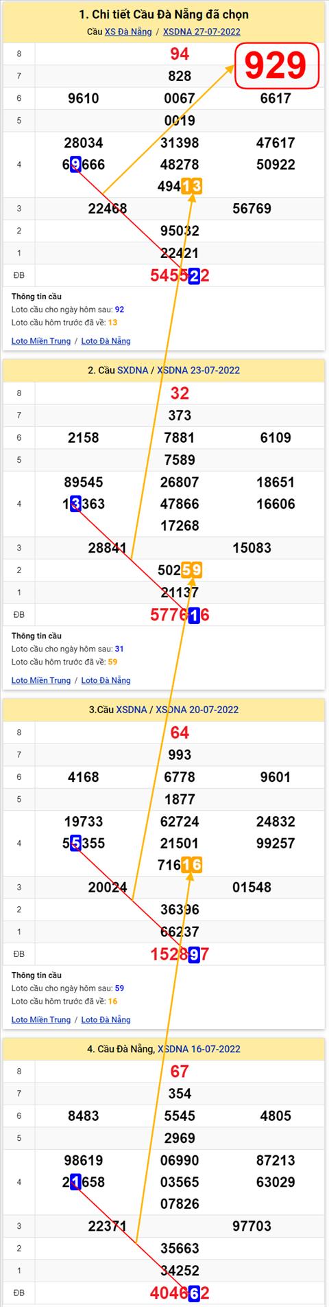 Thong ke XSMT 30072022 - Phan tich Xo so Mien Trung 30-07 Thu 7 hinh anh 3