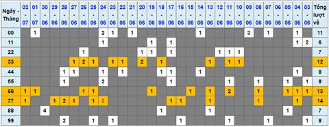 Lo kep XSMB 03072022 - Phan tich lo kep Mien Bac 03-07 Chu nhat hinh anh